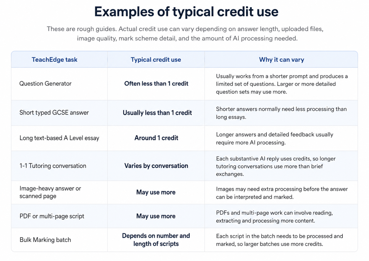 Examples of typical TeachEdge credit use